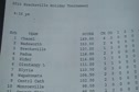 Team Scores 2010 Brecksville