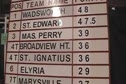 Scores before the Semis
